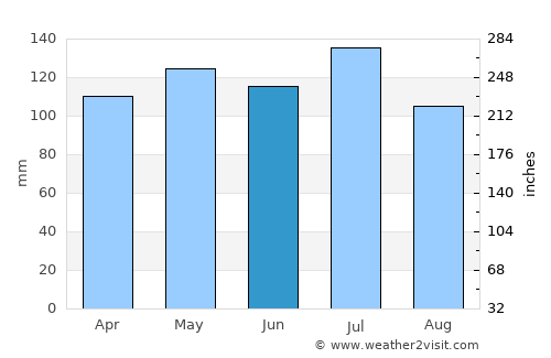 Jacksboro average rain in June