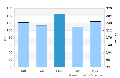 Jacksboro average rain in March