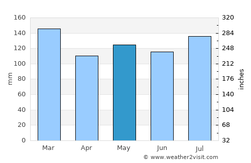 Jacksboro average rain in May