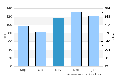 Jacksboro average rain in November