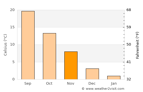 Jacksboro average temperature in November