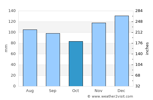Jacksboro average rain in October