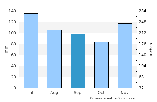 Jacksboro average rain in September
