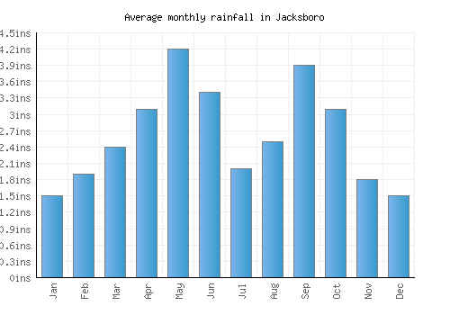 Jacksboro monthly rainfall chart (inches)
