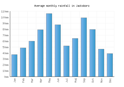 Jacksboro monthly rainfall chart (mm)