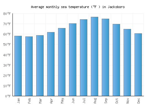 Jacksboro average sea temperature chart (Fahrenheit)