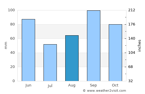 Jacksboro average rain in August