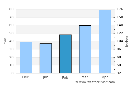 Jacksboro average rain in February