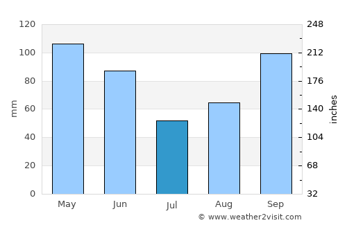 Jacksboro average rain in July