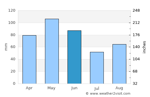 Jacksboro average rain in June