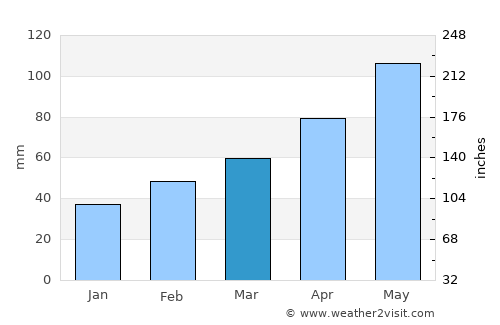 Jacksboro average rain in March