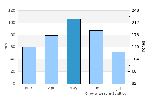 Jacksboro average rain in May