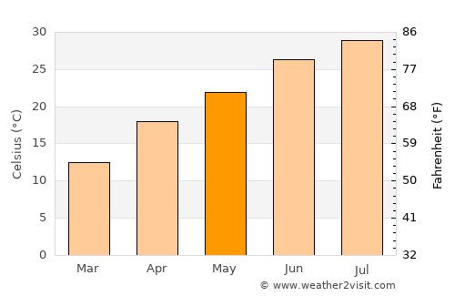 Jacksboro average temperature in May