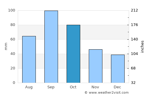 Jacksboro average rain in October