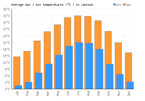 Jackson average minimum / maximum temperatures (Celsius)