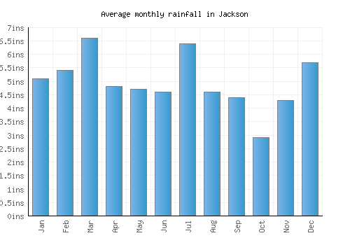 Jackson monthly rainfall chart (inches)
