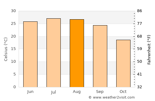 Jackson average temperature in August