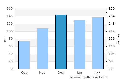 Jackson average rain in December