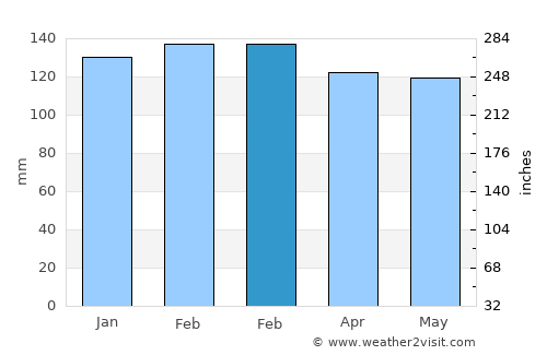 Jackson average rain in February