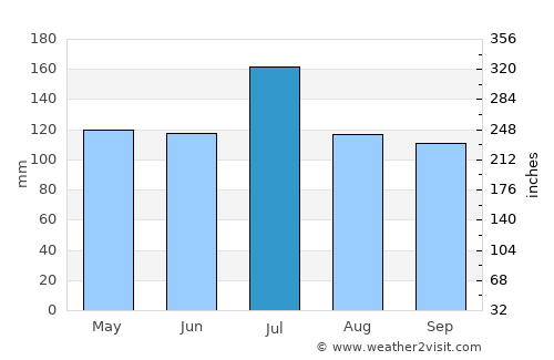 Jackson average rain in July