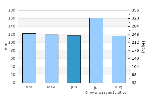 Jackson average rain in June