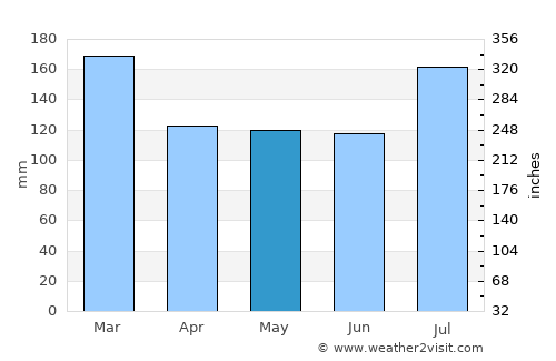 Jackson average rain in May