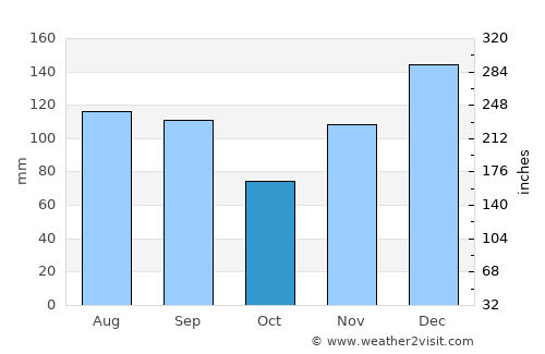 Jackson average rain in October