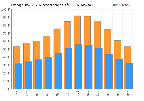 Jackson average minimum / maximum temperatures (Fahrenheit)
