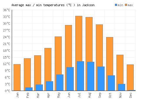 Jackson average minimum / maximum temperatures (Celsius)