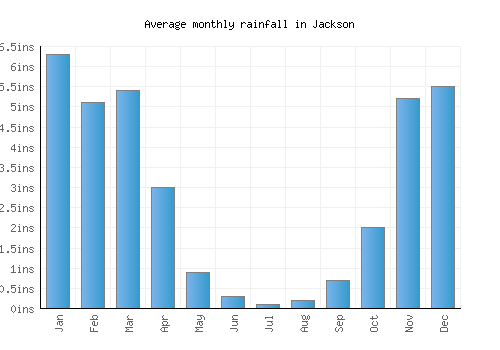 Jackson monthly rainfall chart (inches)