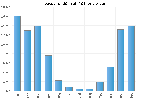 Jackson monthly rainfall chart (mm)