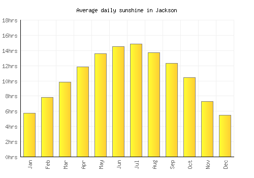 Jackson average daily sunshine chart
