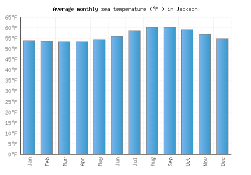 Jackson average sea temperature chart (Fahrenheit)