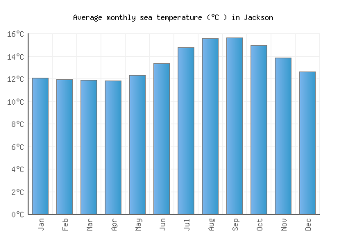 Jackson average sea temperature chart (Celsius)