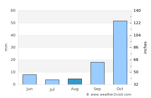Jackson average rain in August