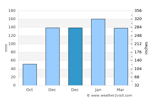 Jackson average rain in December