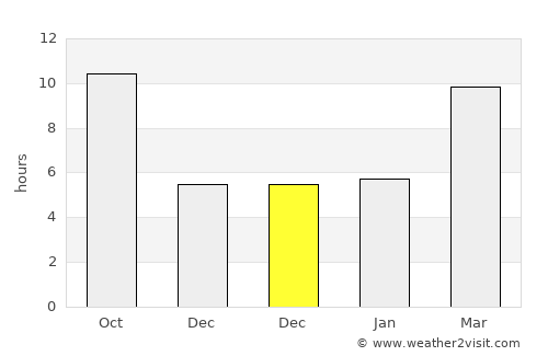 Jackson average rain in December