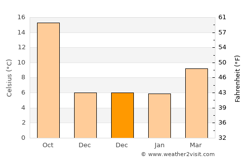 Jackson average temperature in December