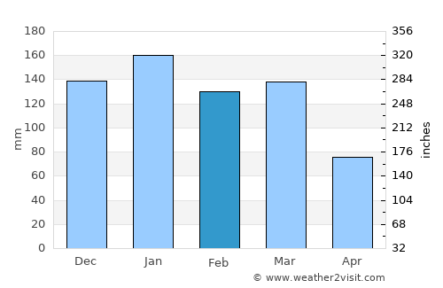 Jackson average rain in February