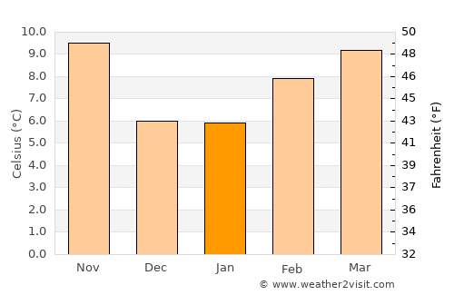 Jackson average temperature in January