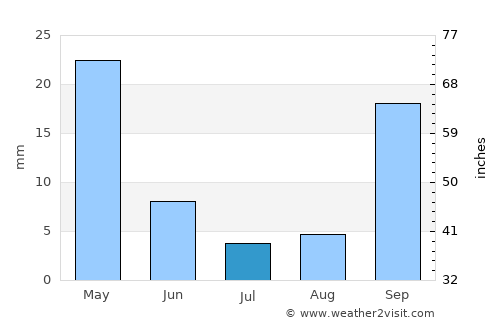 Jackson average rain in July