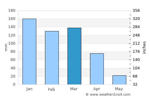 Jackson average rain in March