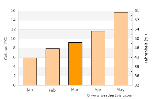Jackson average temperature in March