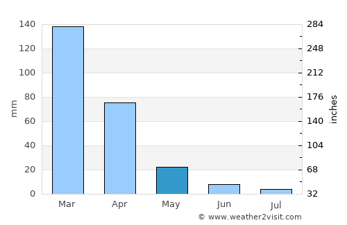 Jackson average rain in May