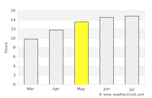 Jackson average rain in May