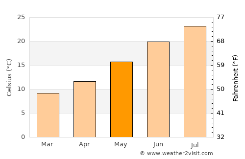 Jackson average temperature in May