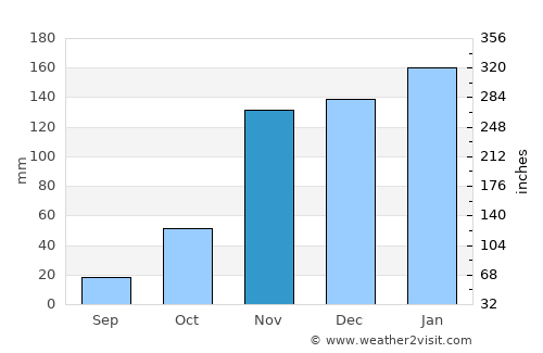 Jackson average rain in November