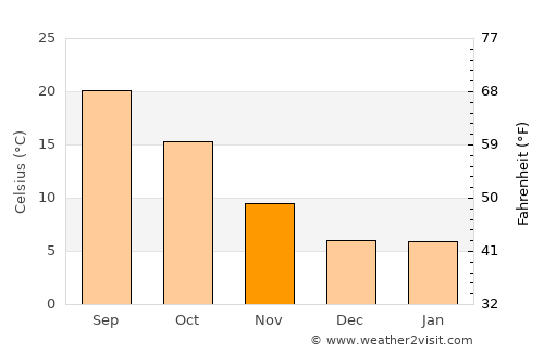 Jackson average temperature in November