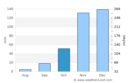 Jackson average rain in October