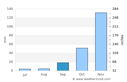 Jackson average rain in September